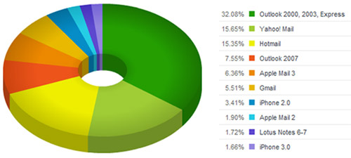 Email Client Popularity